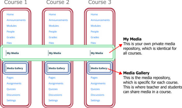 Model of My Media and Media Gallery in Absalon