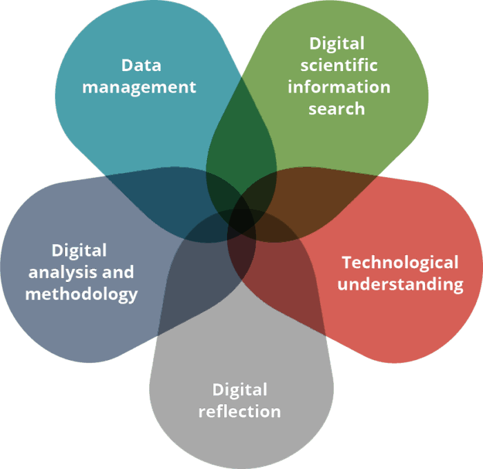 digital literacy flower
